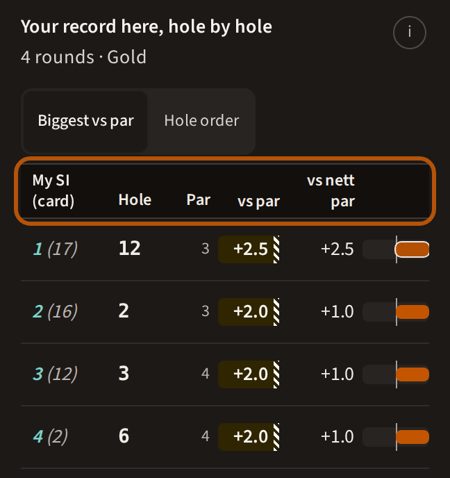 Your record here, hole by hole, sorted Biggest vs par, with its column headings ringed: the hardest holes first, each row with My SI, the hole, its par, vs par, vs nett par and a bar.