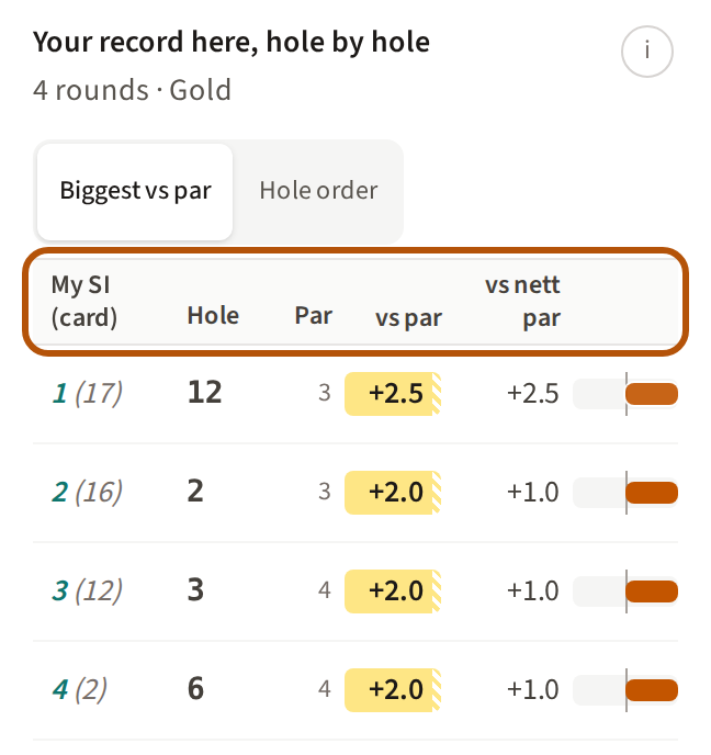 Your record here, hole by hole, sorted Biggest vs par, with its column headings ringed: the hardest holes first, each row with My SI, the hole, its par, vs par, vs nett par and a bar.