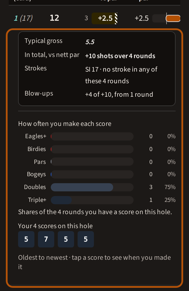 One hole opened under its row: the typical gross, the shots dropped in total against nett par, the strokes received, the blow-ups, how often each score is made, and every score on the hole, oldest first.