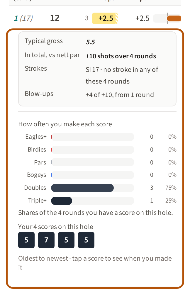 One hole opened under its row: the typical gross, the shots dropped in total against nett par, the strokes received, the blow-ups, how often each score is made, and every score on the hole, oldest first.