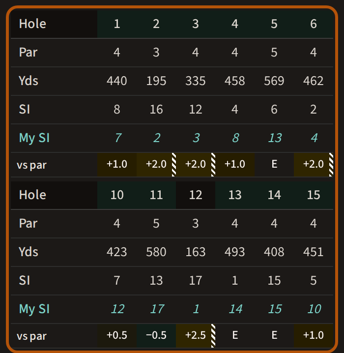 The course scorecard ringed: for each hole its par, yards and stroke index, then a My SI row and a vs par row, each figure shaded by how many shots you drop there.