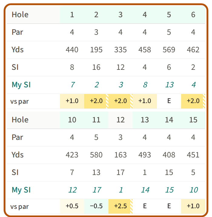 The course scorecard ringed: for each hole its par, yards and stroke index, then a My SI row and a vs par row, each figure shaded by how many shots you drop there.