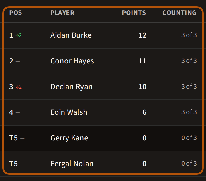 A league table ringed: Pos, Player, Points and Counting columns, a row per player, with an arrow beside a position that has moved.