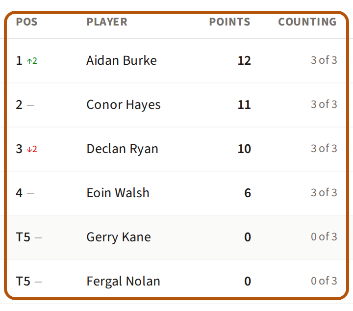 A league table ringed: Pos, Player, Points and Counting columns, a row per player, with an arrow beside a position that has moved.