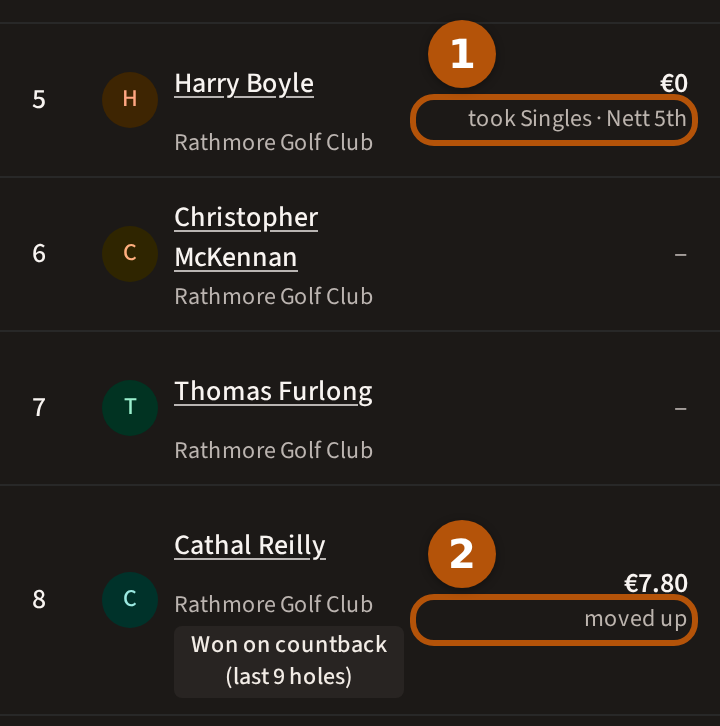 The Pot view of a completed event: what each player won, with a player who moved up and a player who took the other competition's prize each ringed and numbered.