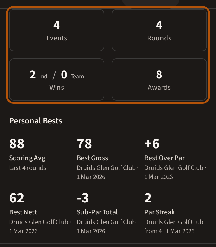 The Stats section: four totals — events, rounds, wins and awards — ringed, with Personal Bests beneath, each best with its course and date.