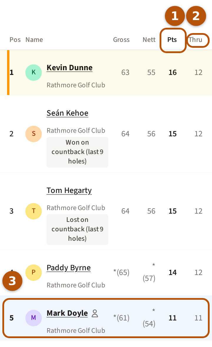 A live leaderboard: the total column's heading numbered 1, the Thru heading numbered 2, and your own row, shaded blue, numbered 3.