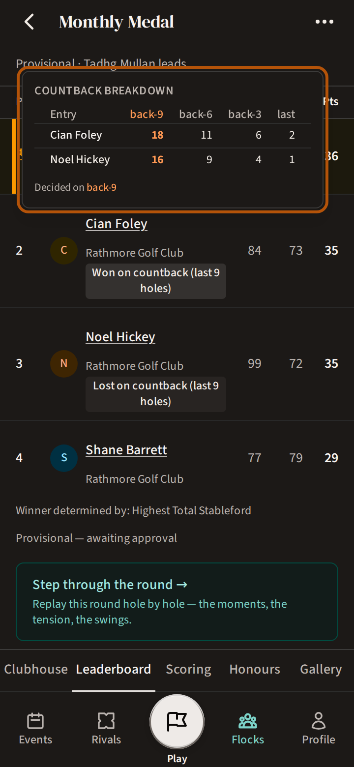 The Countback breakdown open over the leaderboard, ringed: each tied player's score over the last holes, and the level that decided it.