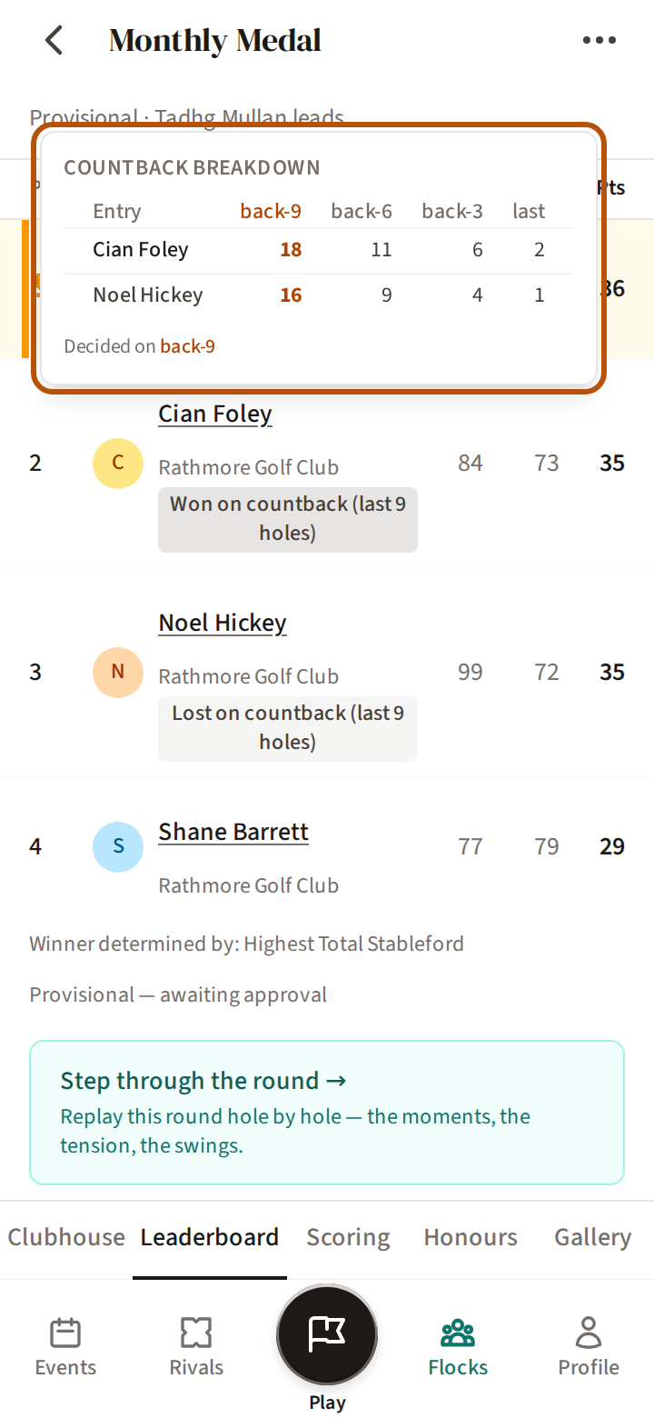 The Countback breakdown open over the leaderboard, ringed: each tied player's score over the last holes, and the level that decided it.