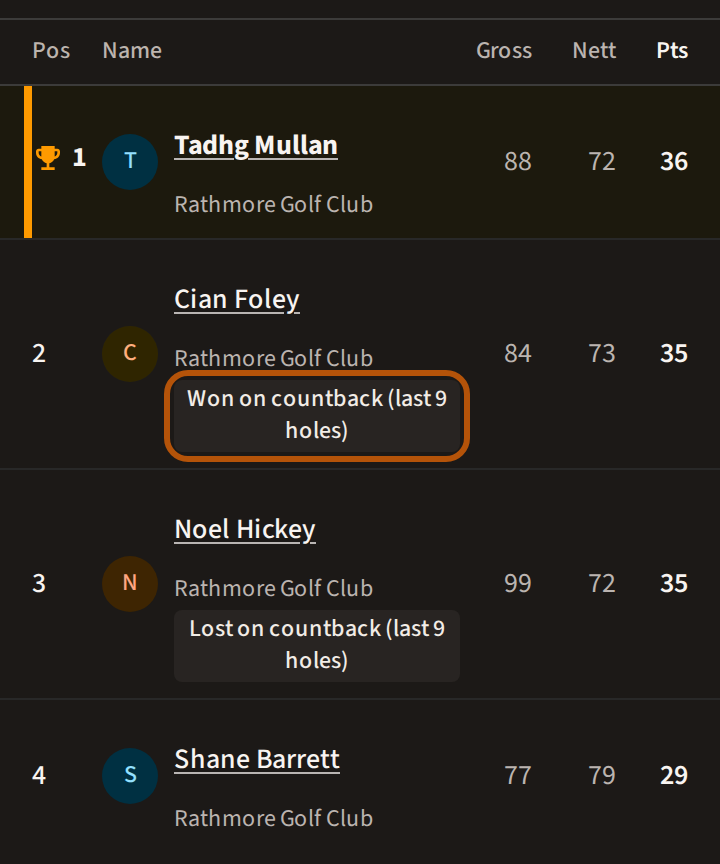 Two players level on points: under the first one's name, the countback result, ringed, saying which holes decided it.