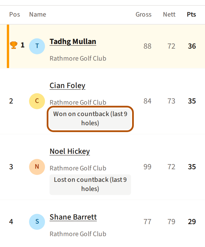 Two players level on points: under the first one's name, the countback result, ringed, saying which holes decided it.