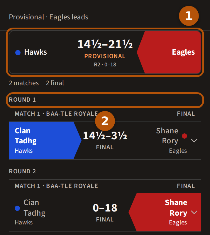 A finished team match: the first row, numbered 1, with the two teams and their points total; beneath it a round's heading, numbered 2, over that round's matches.