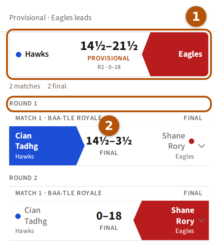 A finished team match: the first row, numbered 1, with the two teams and their points total; beneath it a round's heading, numbered 2, over that round's matches.