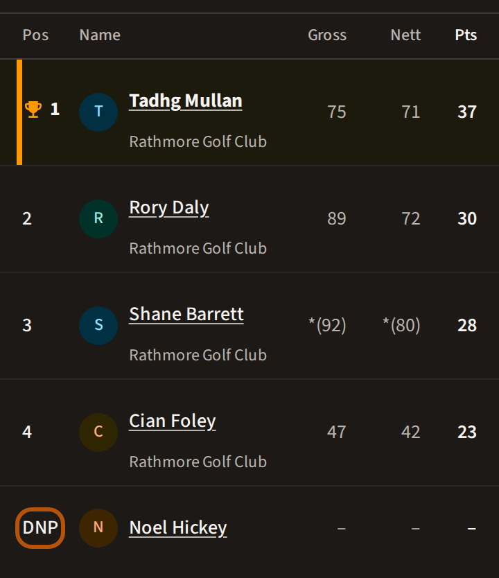 A finished leaderboard with a player ruled Did not play on its last row: DNP in the Pos column beside their name, ringed, and a dash in place of each figure.
