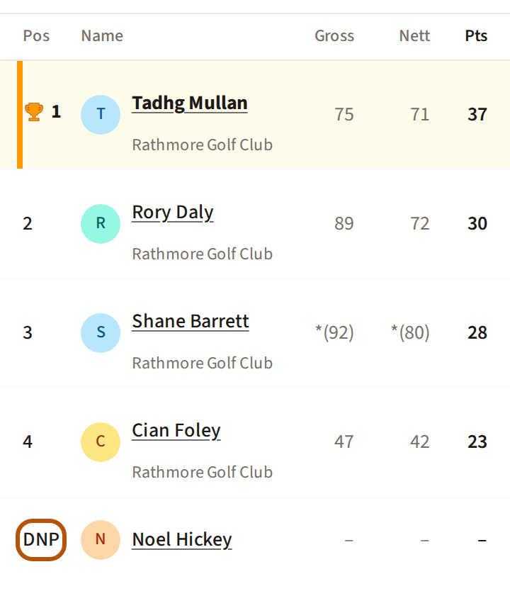 A finished leaderboard with a player ruled Did not play on its last row: DNP in the Pos column beside their name, ringed, and a dash in place of each figure.