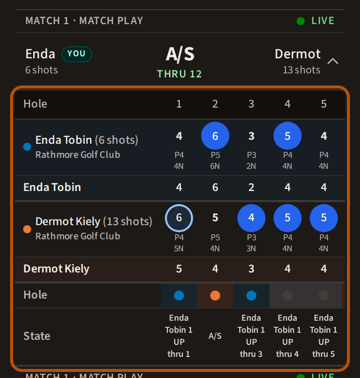A match pressed: its card opened beneath it, ringed, with each player's scores and the state of the match hole by hole.