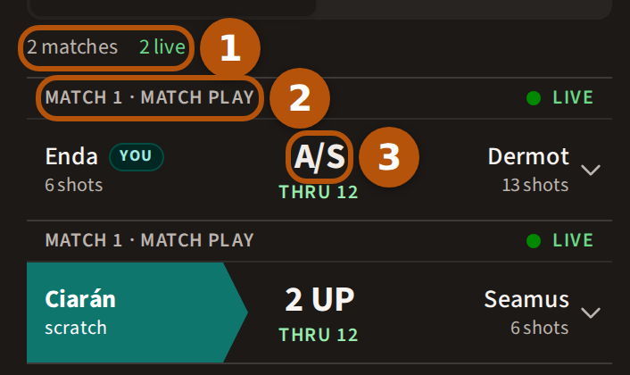 A match-play leaderboard: the count of matches numbered 1, the first match's fourball number and format numbered 2, and the score between the two sides numbered 3.