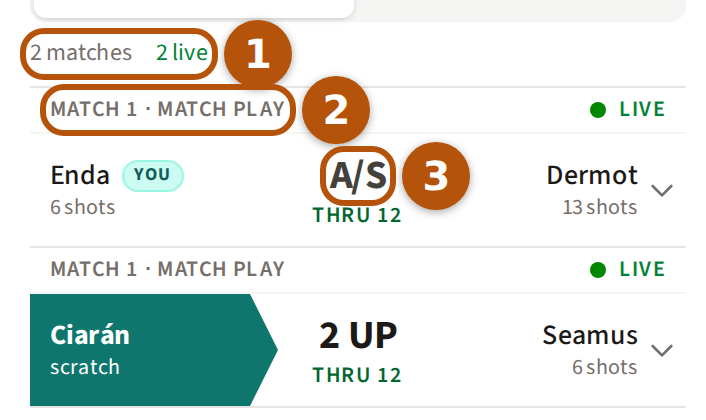 A match-play leaderboard: the count of matches numbered 1, the first match's fourball number and format numbered 2, and the score between the two sides numbered 3.