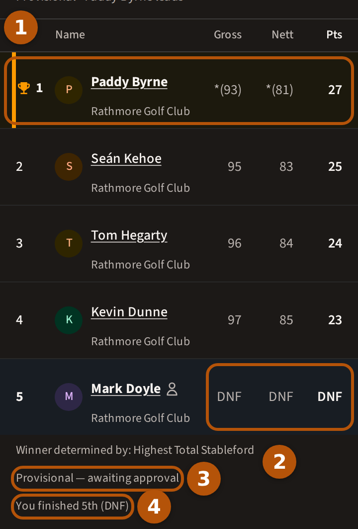 A finished leaderboard: the leader's row, with a gold bar at its edge and its trophy, numbered 1, a card ruled DNF numbered 2, and beneath the table the line saying the round awaits approval numbered 3 and the You finished line numbered 4.
