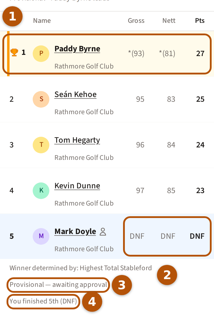 A finished leaderboard: the leader's row, with a gold bar at its edge and its trophy, numbered 1, a card ruled DNF numbered 2, and beneath the table the line saying the round awaits approval numbered 3 and the You finished line numbered 4.