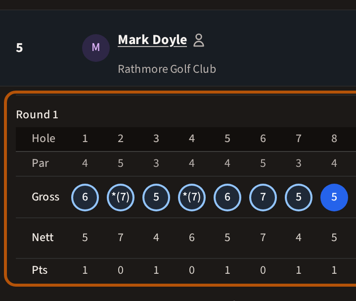Your own name pressed on the leaderboard: your card for the event, ringed, opened beneath your row, with the round's holes, their par, and your gross, nett and points on each hole.