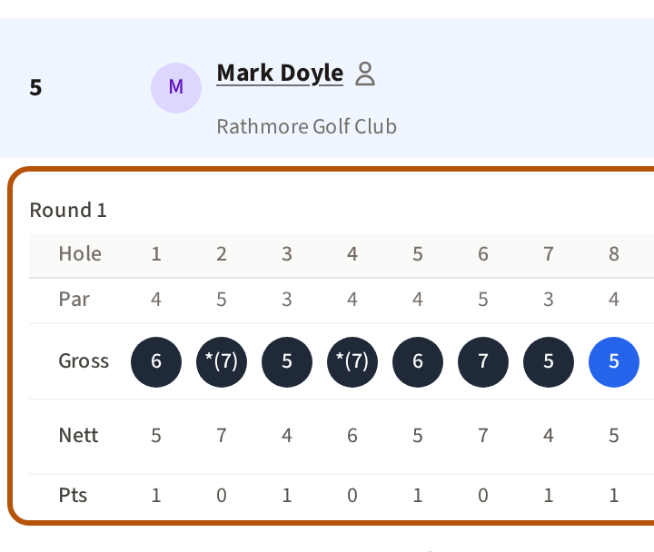 Your own name pressed on the leaderboard: your card for the event, ringed, opened beneath your row, with the round's holes, their par, and your gross, nett and points on each hole.