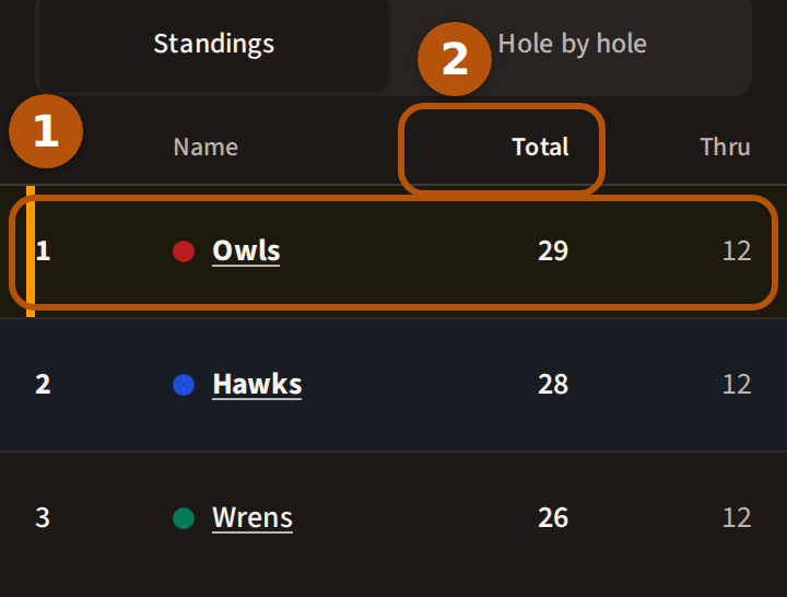 A team competition's leaderboard: the leading team's row with its colour dot numbered 1, and the total column's heading numbered 2.
