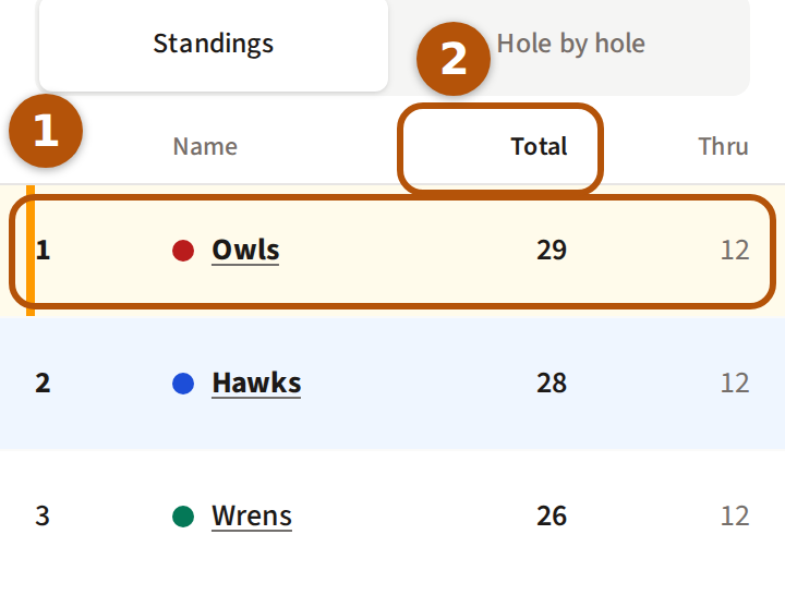 A team competition's leaderboard: the leading team's row with its colour dot numbered 1, and the total column's heading numbered 2.