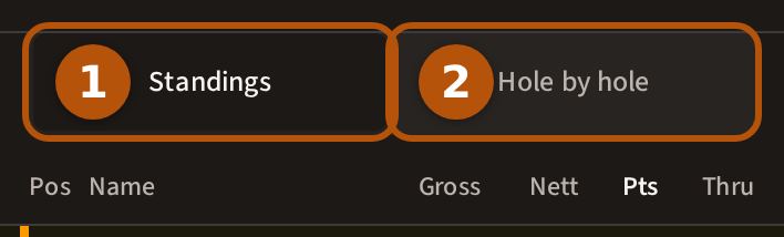 The buttons at the top of a live leaderboard, each ringed: Standings, chosen, numbered 1, and Hole by hole beside it, numbered 2.