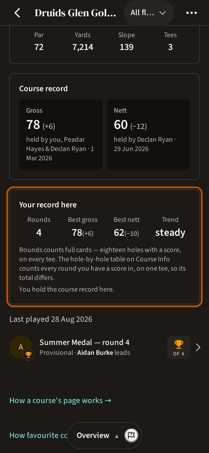 A favourite's course page opened from the Profile, on its Overview, with Your record here ringed: your rounds, best gross, best nett and trend there.