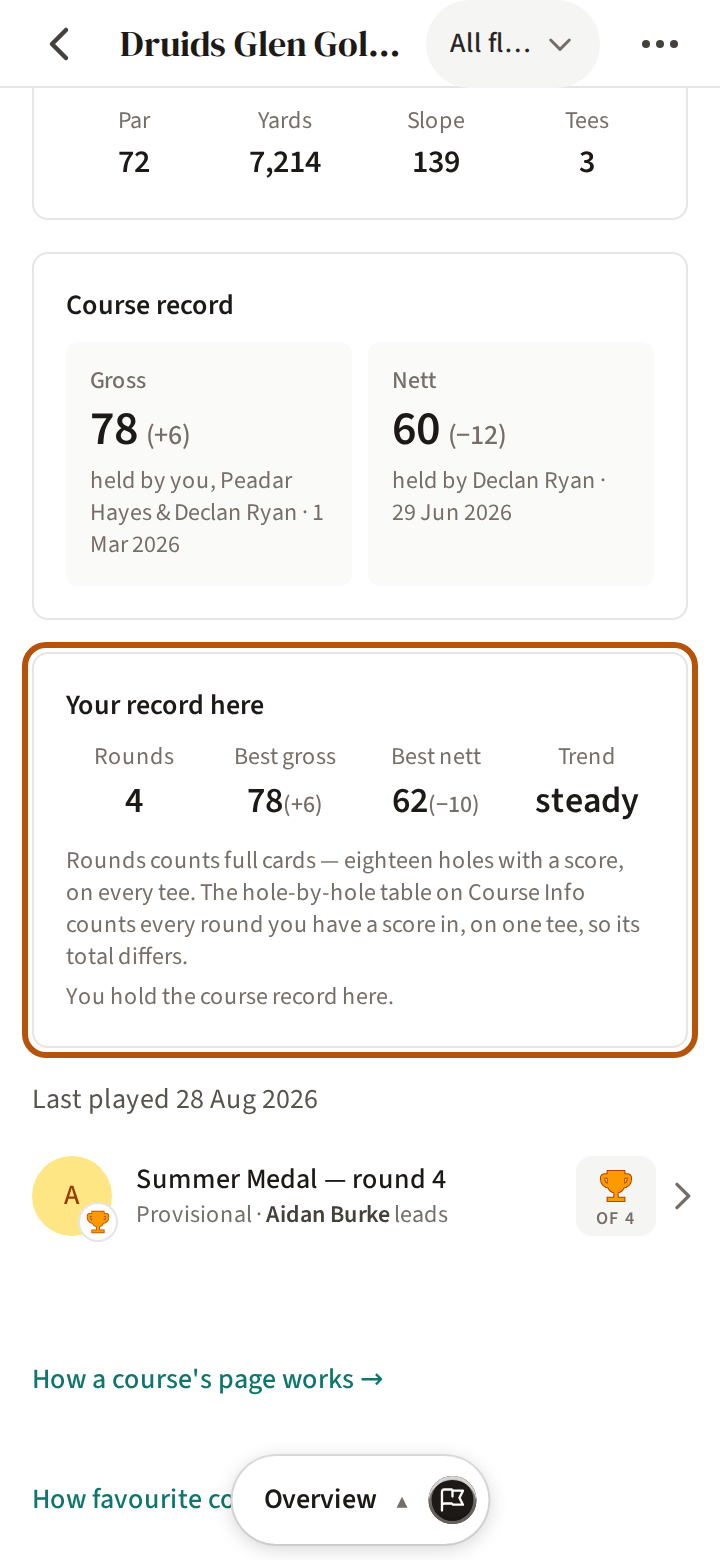 A favourite's course page opened from the Profile, on its Overview, with Your record here ringed: your rounds, best gross, best nett and trend there.
