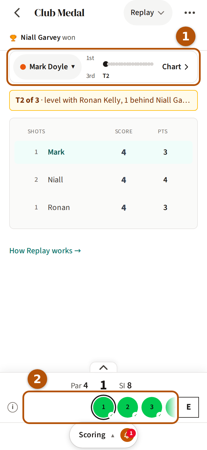 The replay of a round: 1, the row at the top, ringed, naming the player followed, with their place after each hole and Chart; 2, the hole bar's circles at the bottom, with the card between them.