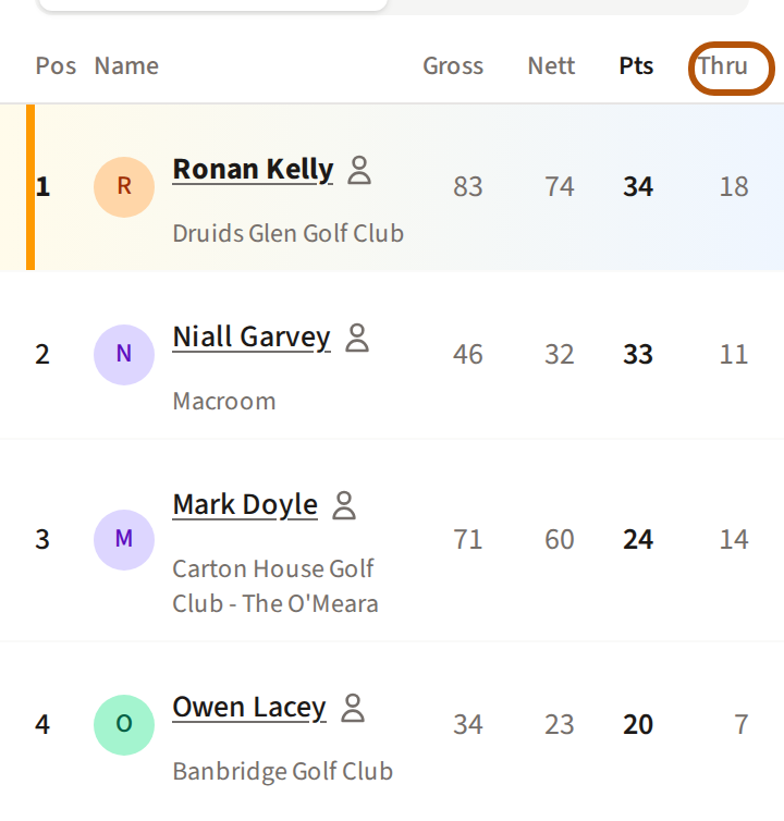 A roaming round's leaderboard while it is still being played, with the Thru column ringed at the right: how many holes each player has played.