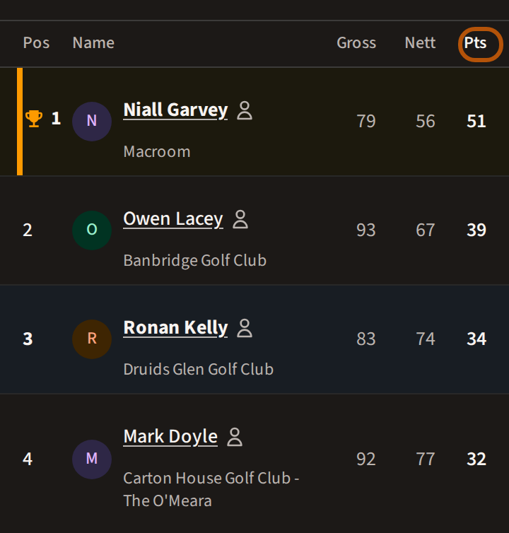 A finished roaming round's leaderboard, with the Pts column ringed at the right and a row for each player.