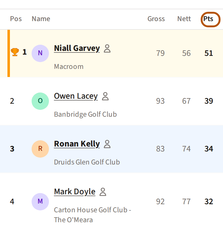 A finished roaming round's leaderboard, with the Pts column ringed at the right and a row for each player.
