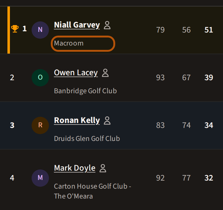 A finished roaming round's leaderboard: the first player's row whole, with the course they played ringed under their name; each row below carries its own course.