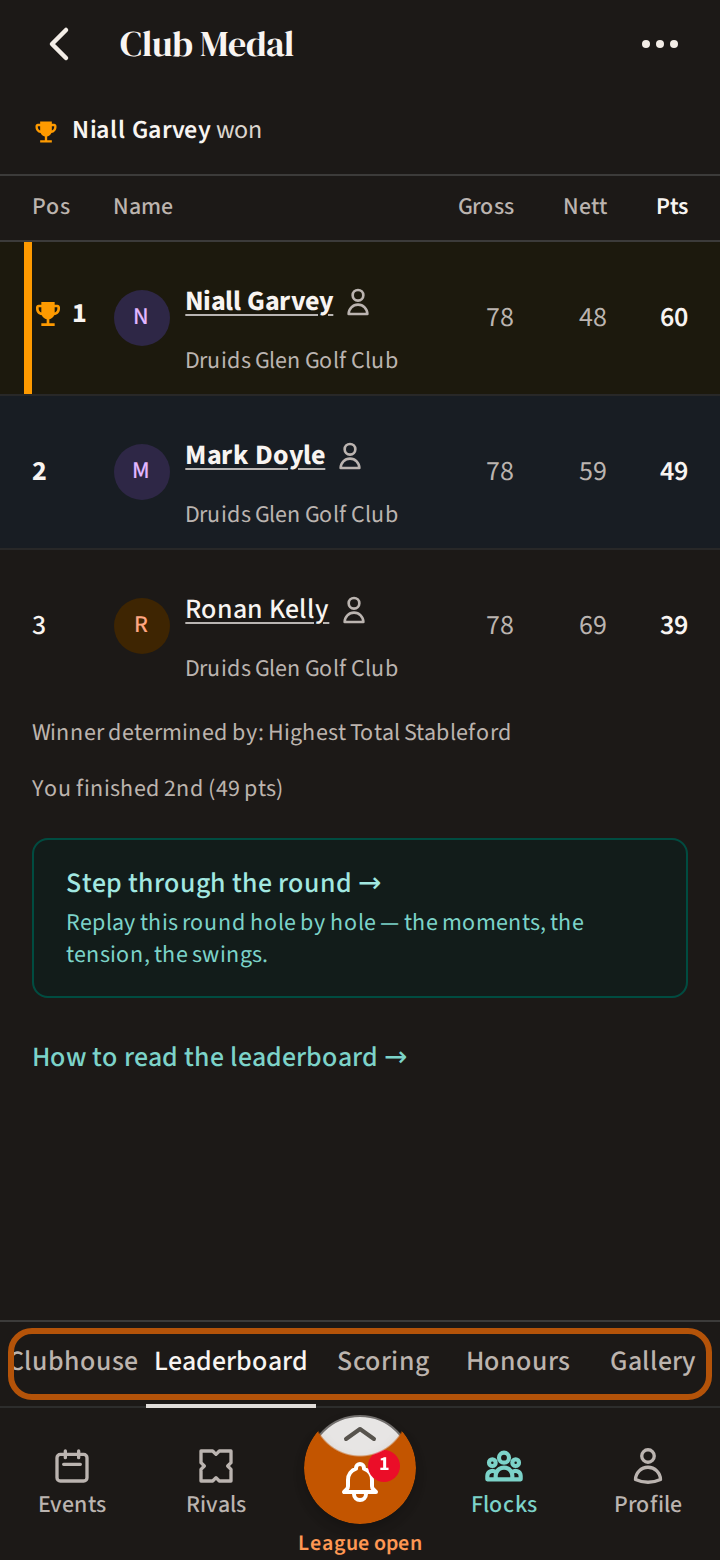 A finished event's Leaderboard, with its five sections ringed just above the bar: Clubhouse, Leaderboard, Scoring, Honours and Gallery.