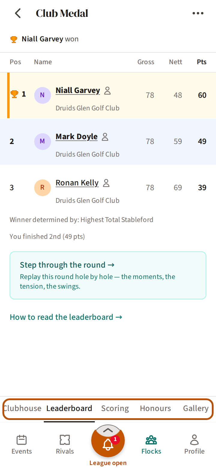 A finished event's Leaderboard, with its five sections ringed just above the bar: Clubhouse, Leaderboard, Scoring, Honours and Gallery.