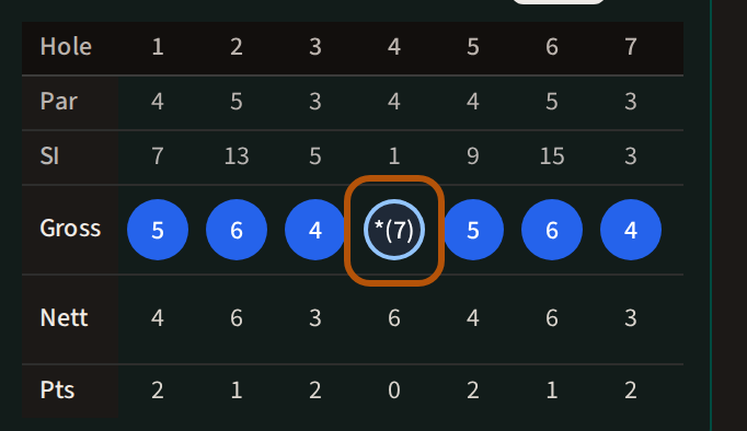 Hole 4 of a scorecard ringed, showing a star and 7 in brackets instead of a gross score.
