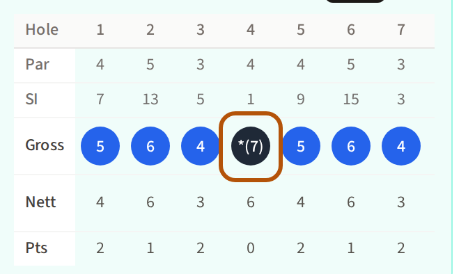 Hole 4 of a scorecard ringed, showing a star and 7 in brackets instead of a gross score.