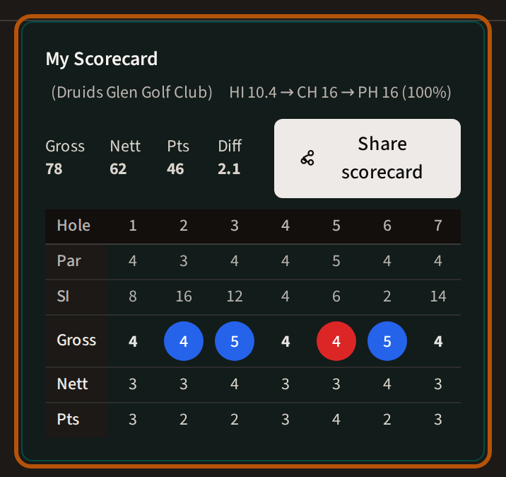 My Scorecard for a round: the four totals — gross, nett, points and differential — then each hole with its par, stroke index, gross, nett and points.