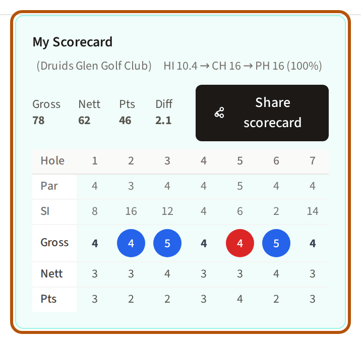 My Scorecard for a round: the four totals — gross, nett, points and differential — then each hole with its par, stroke index, gross, nett and points.