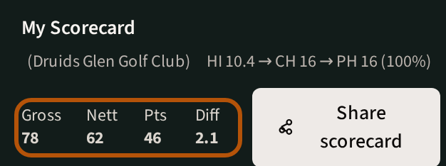 The four totals ringed: gross, nett, points and differential.