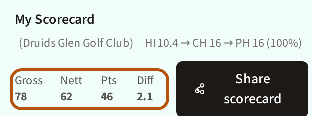 The four totals ringed: gross, nett, points and differential.
