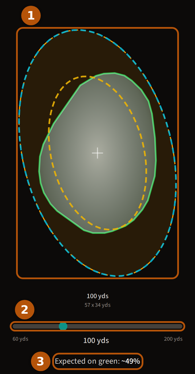 Shot Pattern: the oval where shots land on the green, with the dashed outlines of the bands it is compared with, numbered 1; the distance to slide beneath it numbered 2, and the Expected on green line numbered 3.