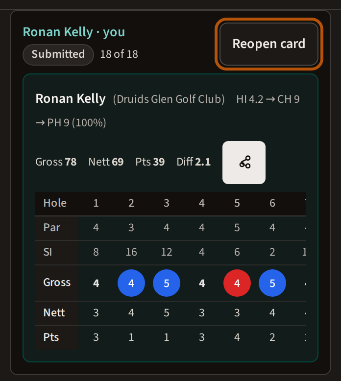 A submitted card on the review, reading Submitted under the player's name, with the Reopen card button beside it ringed.
