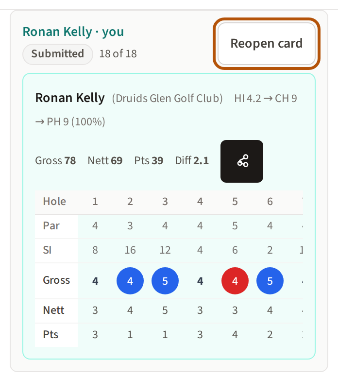 A submitted card on the review, reading Submitted under the player's name, with the Reopen card button beside it ringed.