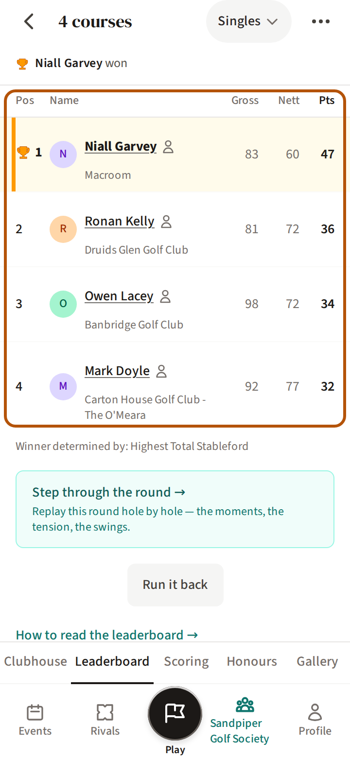 Once the organiser completes the event: the round's Leaderboard as a member of the flock who did not play now sees it, every player's place ringed.