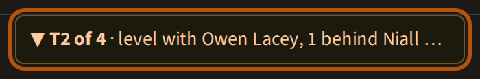 The line above the card, ringed: the arrow showing whether you moved on that hole, your place out of the whole field, who you are level with, and how far behind the leader you are.