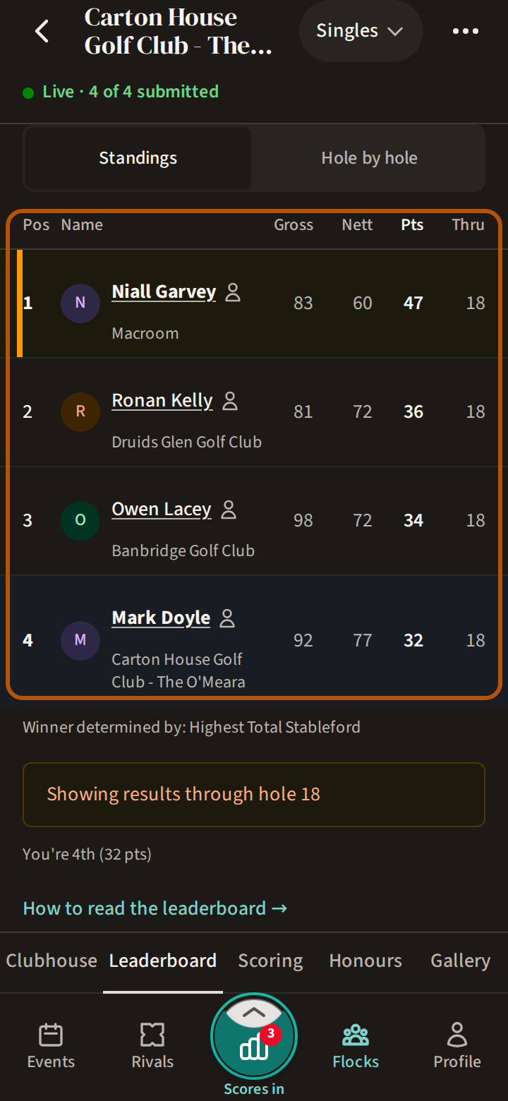 After See the result: the round's Leaderboard with every player's place and score, ringed.